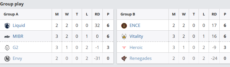 Group Stage Results IEM Chicago 2019