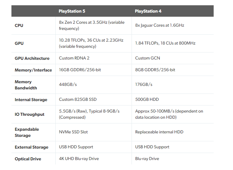 مشخصات سخت افزاری کنسول PS5
