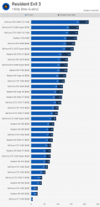 بررسی بنچمارک بازی Resident Evil 3 Remake
