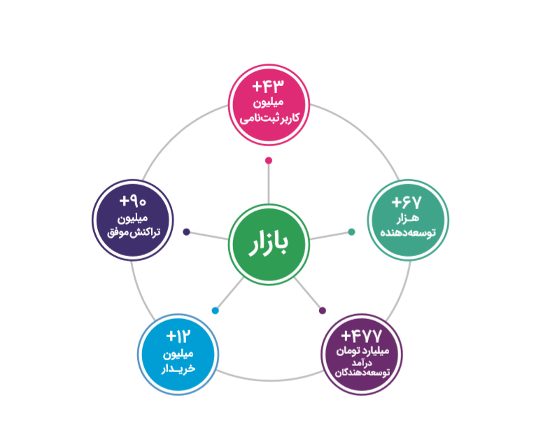گزارش و تحلیلی بر گزارش سال ۱۳۹۸ کافه بازار همراه نقل‌قول‌هایی از فعالان صنعت بازی