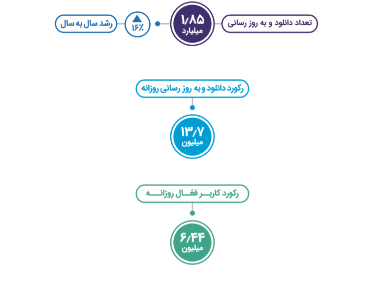 گزارش و تحلیلی بر گزارش سال ۱۳۹۸ کافه بازار همراه نقل‌قول‌هایی از فعالان صنعت بازی