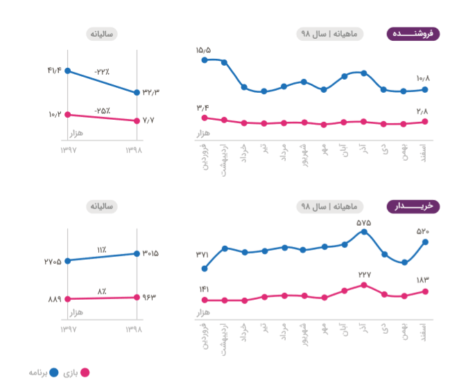 گزارش و تحلیلی بر گزارش سال ۱۳۹۸ کافه بازار همراه نقل‌قول‌هایی از فعالان صنعت بازی