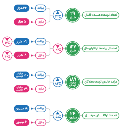 گزارش و تحلیلی بر گزارش سال ۱۳۹۸ کافه بازار همراه نقل‌قول‌هایی از فعالان صنعت بازی