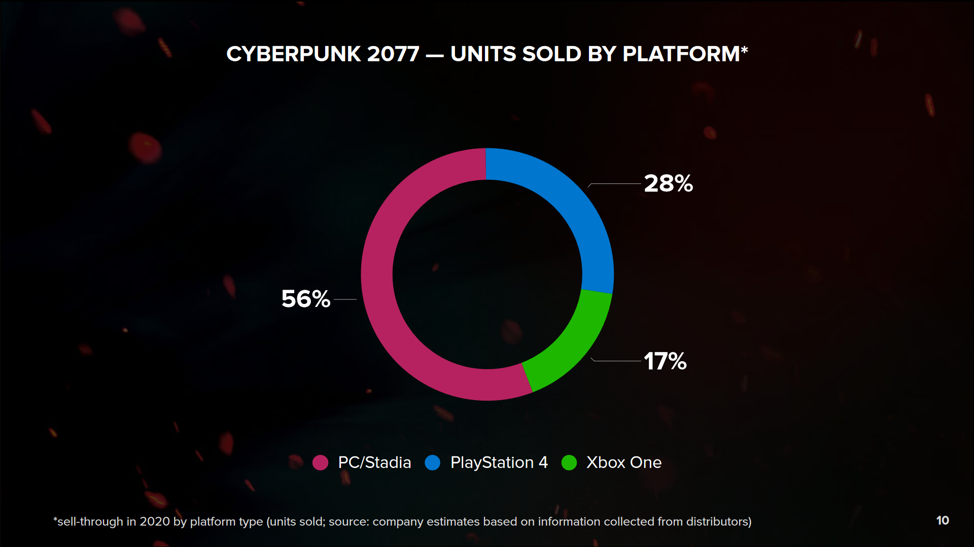 سهم پلتفرم‌های مختلف از فروش بازی سایبرپانک 2077