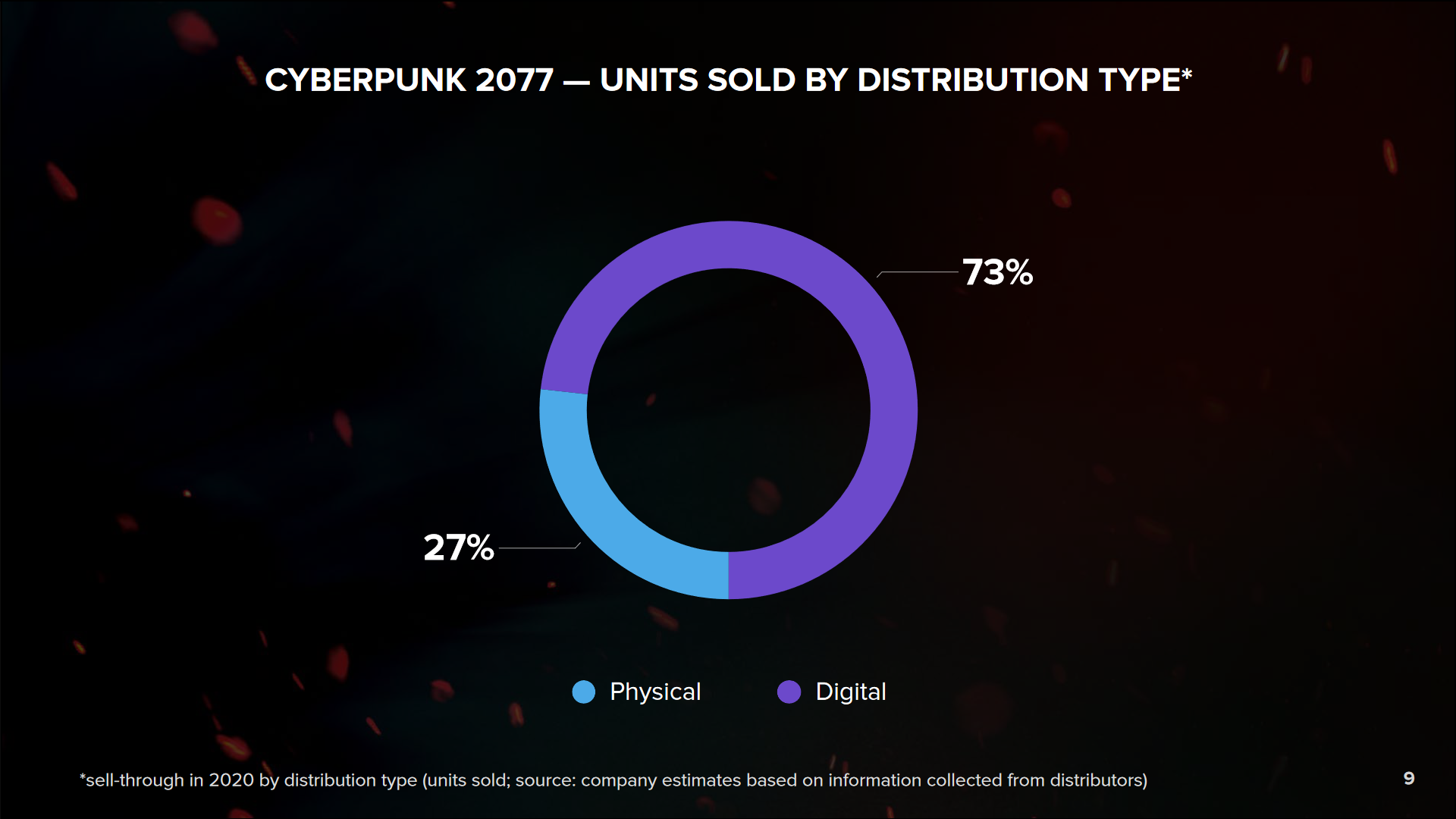 سهم نسخه‌های فیزیکی و دیجیتالی از فروش بازی سایبرپانک 2077