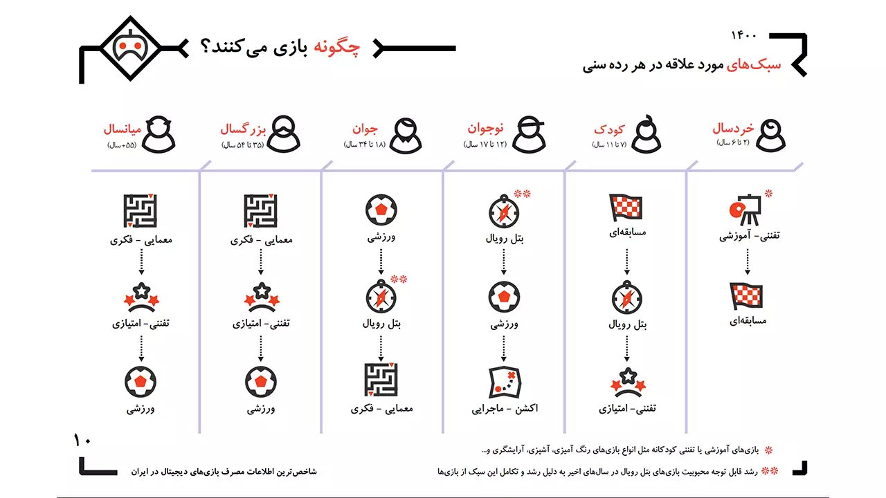 گزارش صنعت بازی ایران در سال ۱۴۰۰